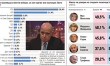 Политическата траектория на Слави - минимум 4-5%. Шоуменът се оказва 5-и в класацията след Мая Манолова, Йорданка Фандъкова, Румен Радев и Борисов