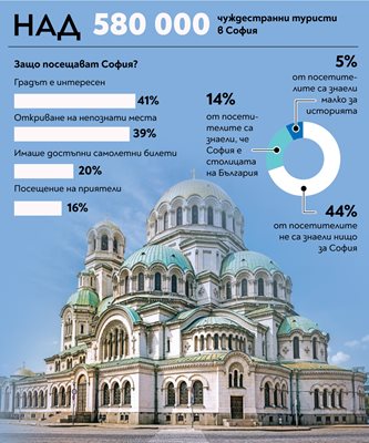 Чуждестранни туристи са близо 60% от посетителите на столицата.