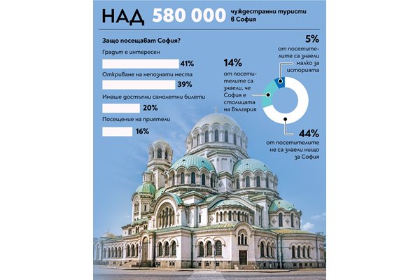 Чуждестранни туристи са близо 60% от посетителите на столицата.