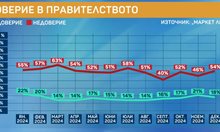 Радев качва, Киселова се изстрелва като втория най-одобряван политик в държавата