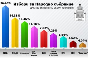 ЦИК при 98.30% обработени протоколи: ГЕРБ е първа сила с 26.46%. В чужбина партията на Доган печели