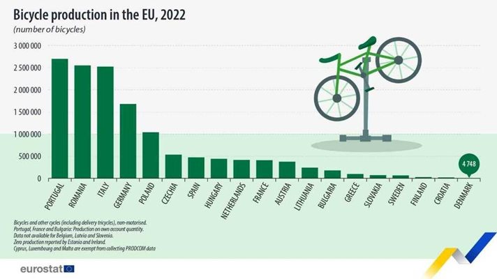 Евростат: ЕС е произвел близо 15 милиона велосипеда през изминалата година