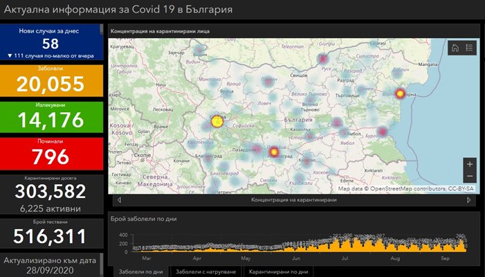 58 са новозаразените с COVID-19 у нас, 7 са починали