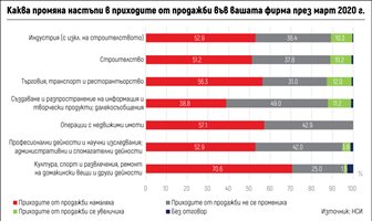 През март: 17% от фирмите мислят  да затворят