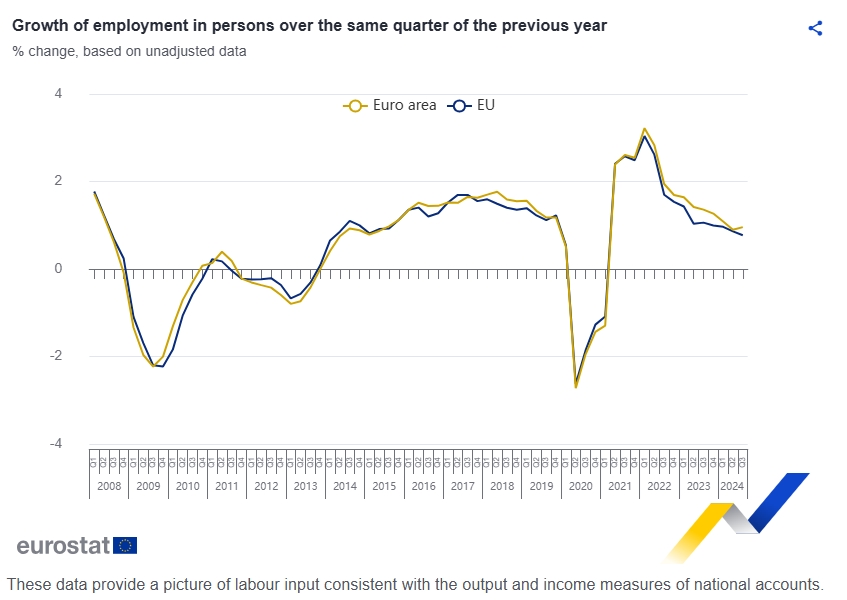 Евростат: Заетостта в ЕС и еврозоната расте през третото тримесечие