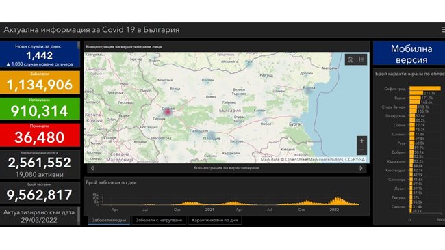 1442 newly infected with COVID – a jump of 1080 people per day