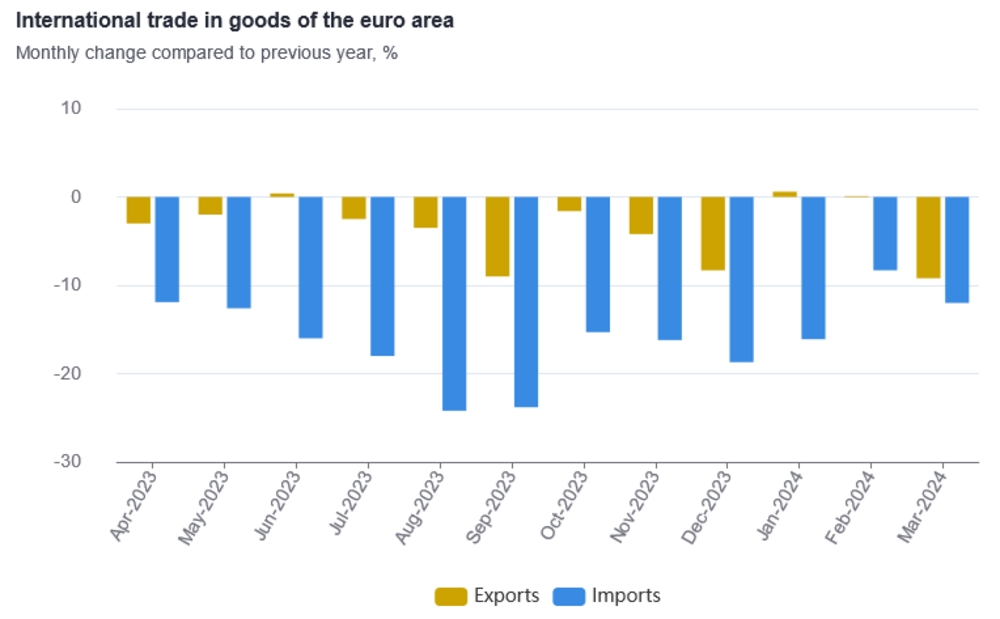 Евростат: ЕС и еврозоната са с търговски излишък през март 2024 г.