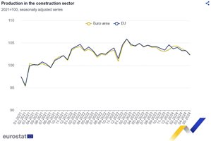 Евростат: Производството в строителството през май спада в ЕС и в еврозоната, а в България расте