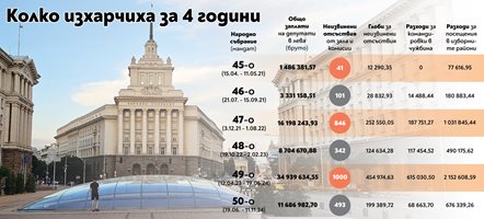 76 милиона за заплати на депутатите в провалените 6 парламента досега