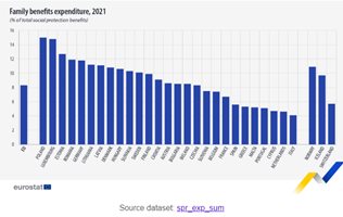 Евростат: България с най-ниски разходи за семейни помощи на човек през 2021 г.
