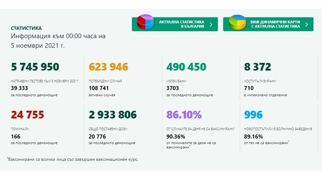 COVID patients slightly decreased – 4662 new, the number of deaths increased – 166