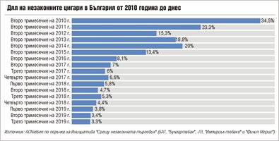 Габрово и Ямбол вече има 0% незаконни цигари (Обзор)