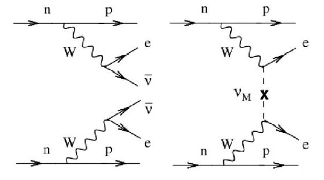 Диаграмите на Файнман са сред най-големите му приноси. На тази той по достъпен начин е представил двойния бета разпад. 