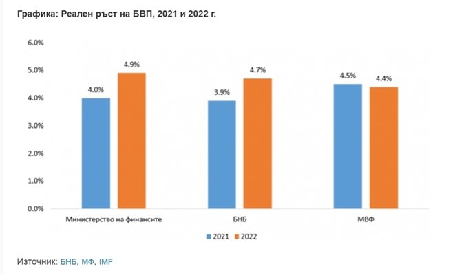 Графика: Реален ръст на БВП, 2021 и 2022 г.

