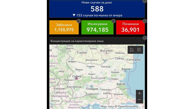 588 new cases of COVID, most in Sofia