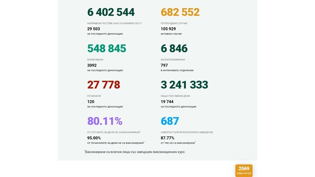 2569 newly infected with COVID-19, 8.71% of those tested.  120 died