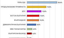 "Екзакта“: 9,6% разлика между ГЕРБ и "Промяната", БСП и "Възраждане" на кантар