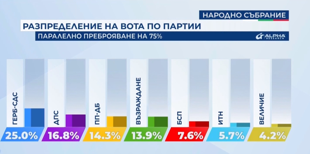 Ето какви са резултатите според паралелното преброяване на агенция "Алфа рисърч" при 75% Кадри: БНТ