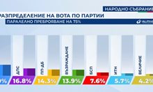 Инфартен зиг-заг с процентите за партиите през половин час. Ще има ли кабинет?