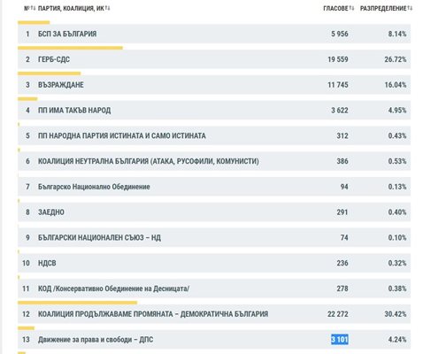 Последните данни за Пловдив-град.