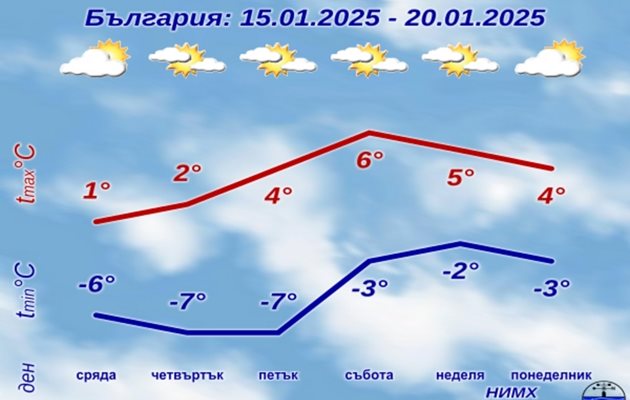 Идват слънце и студ