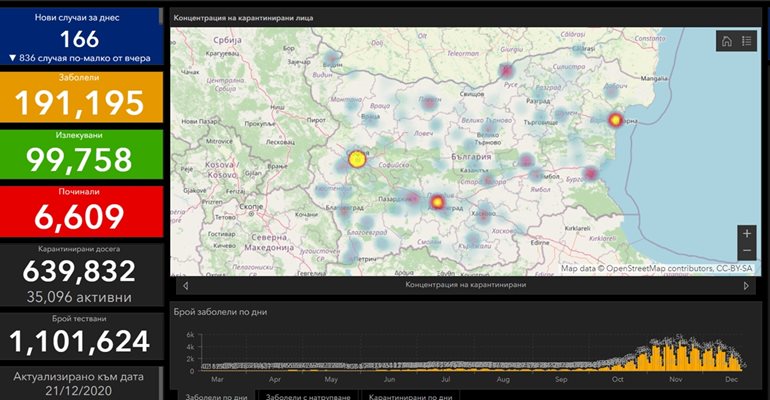 166 новозаразени с COVID-19 у нас - 21 % от тестваните, 1732 са излекувани