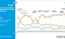 Тренд: Надежда към правителството - 32%, тревожност за финансите - 83%