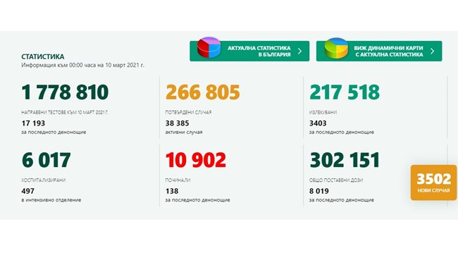 3502 new patients with COVID – 20.4% of those tested, 3403 were cured