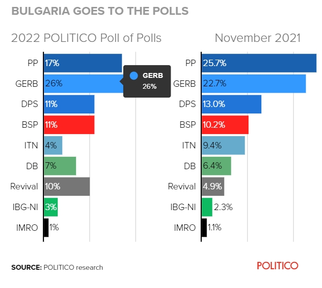 "Политико": ГЕРБ бие ПП с 9% на изборите на 2 октомври