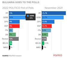 Очакваните резултатите на изборите на 2 октомври според осреднените данни от проучванията до момента. Графика: "Политико"