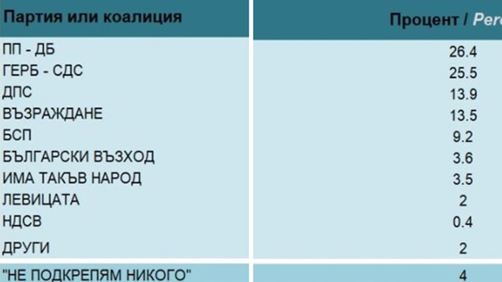 "Алфа Рисърч": ПП-ДБ печелят вота с 26,4%, ГЕРБ втори с 25,5%