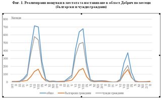 Нощувалите чужденци в хотели в Добричко през февруари са едва 200