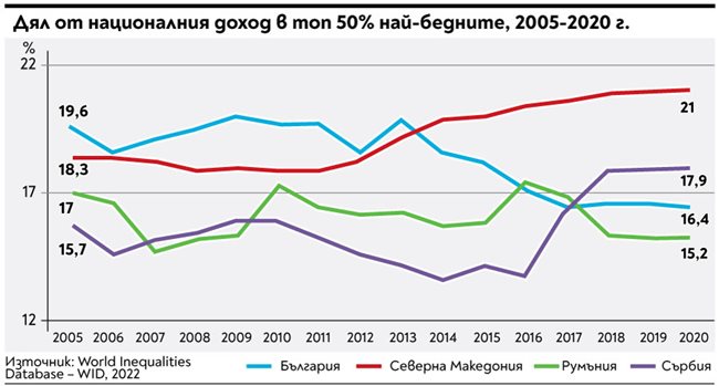70 000 българи по-богати от най-богатите сърби, румънци и македонци. Най-бедните у нас по-бедни от съседите (Графики)