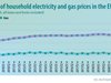 България с третия най-евтин ток за бита в ЕС, но и на трето място по ръст на цената на газа