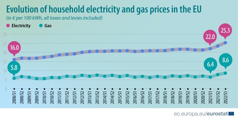 България с третия най-евтин ток за бита в ЕС, но и на трето място по ръст на цената на газа Снимка: Евростат