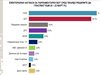 "Алфа Рисърч": ГЕРБ - 31,7%, БСП - 29,1% , още три - четири партии в парламента