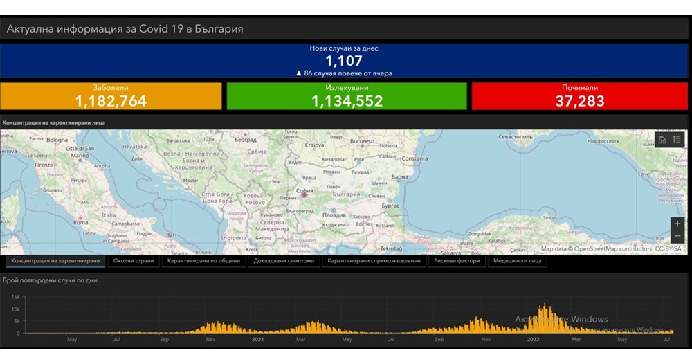 1,107 new cases of COVID-19, 86 more than yesterday