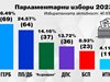 Окончателно: ЦИК обяви резултатите от изборите