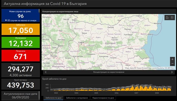 96 са новозаразените с коронавирус, 6 са починали през последното денонощие
