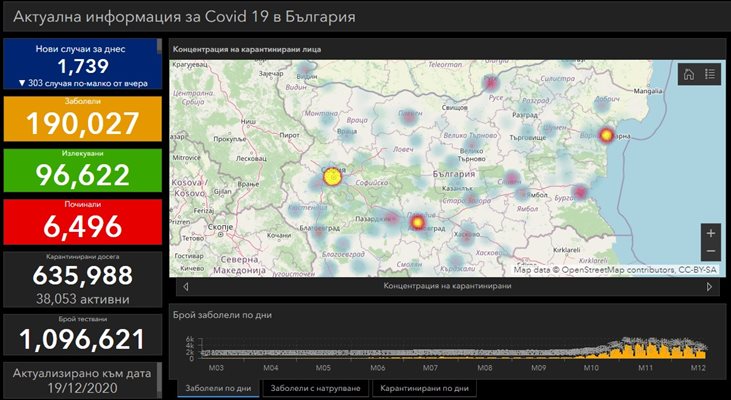 1739 новозаразени с коронавирус у нас, 28% от тестваните, 2894 са излекувани