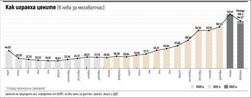 Потвърдено: Газът ще е по-евтин, засега с 18% (Обзор)