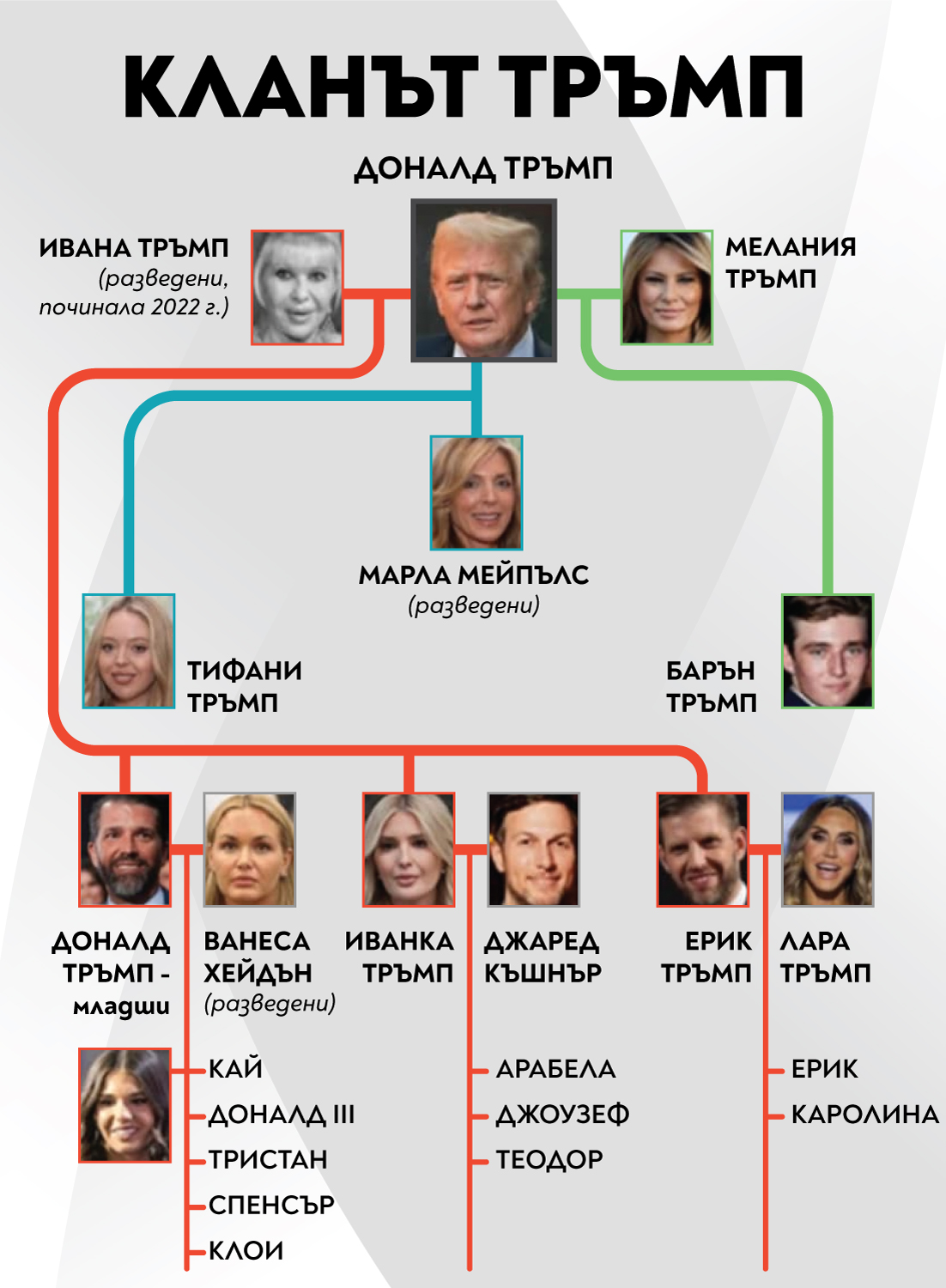 Армията на Тръмп – 5 деца от 3 жени и амбициозни снахи (Графика)