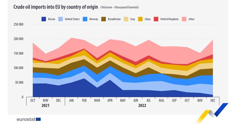 EU lyktes i å bli kvitt sin avhengighet av russisk oljeimport i 2022.