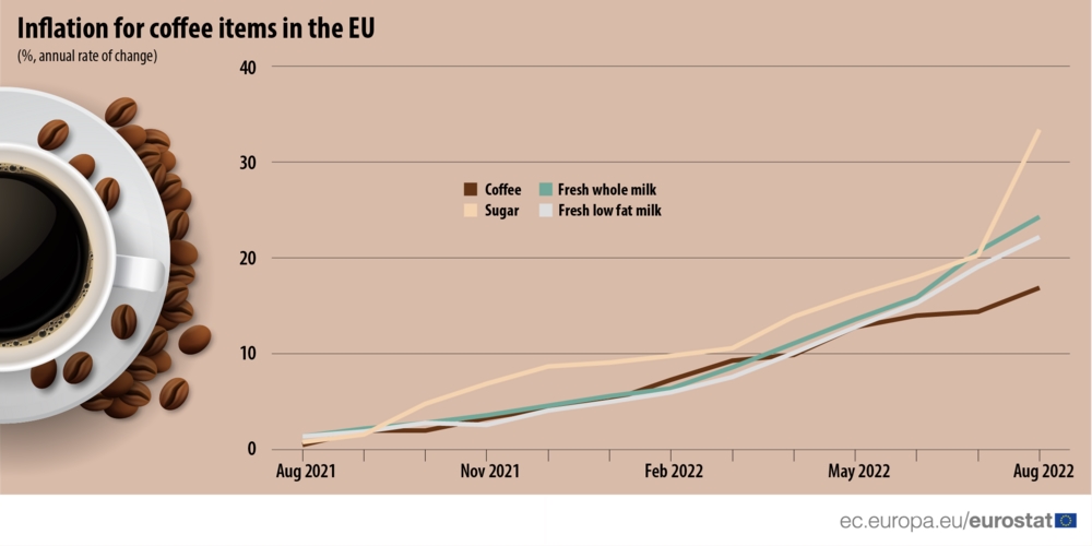 С колко поскъпна чаша кафе в ЕС за година?