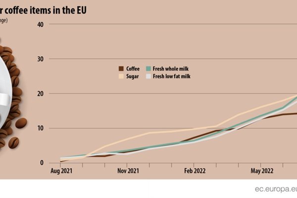 С колко поскъпна чаша кафе в ЕС за година? Графика: Евростат