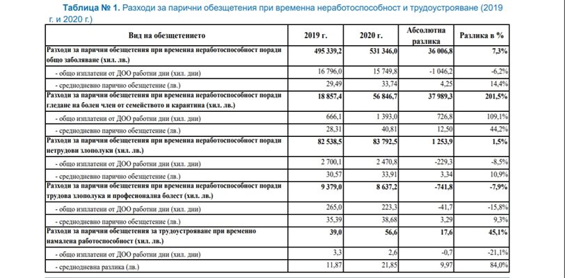 Данните са на Националния осигурителен институт.