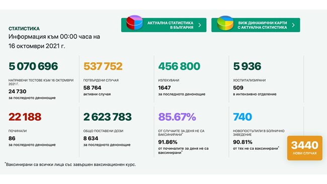 3440 newly infected with COVID-19 per day, 13.91% of those tested, 86 died