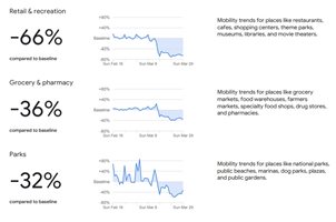 "Гугъл" засече 32% по-малко българи в парковете, 58% - по спирките заради заразата