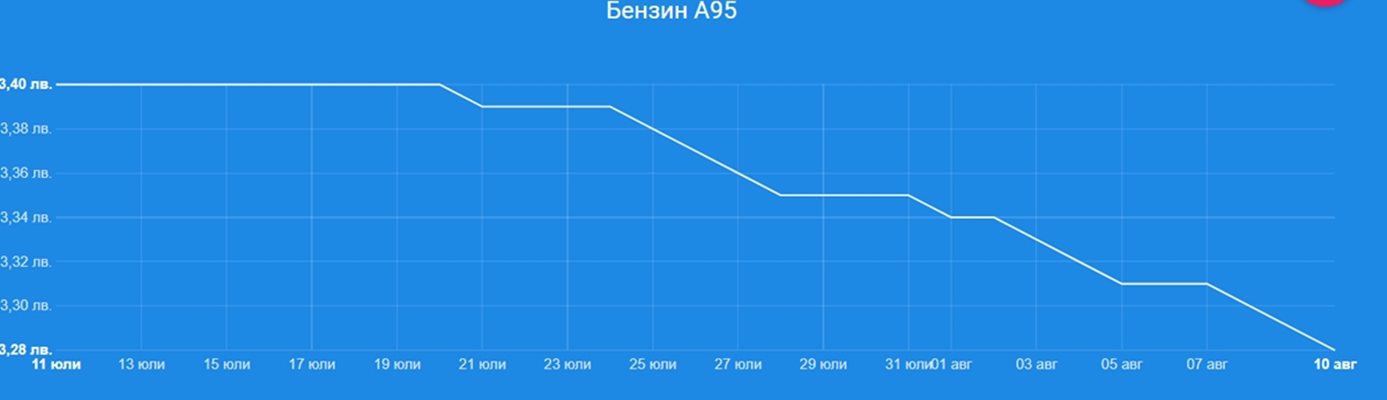 За последния месец бензинът е поевтинял с 0,12 лв./л СНИМКА: Fuelo.net