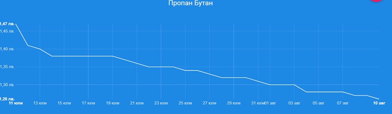 За последния месец пропан-бутанът е поевтинял с 0,21 лв./л СНИМКА: Fuelo.net